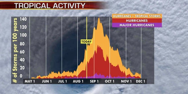 The most active stretch of the hurricane season is from late August to early October.