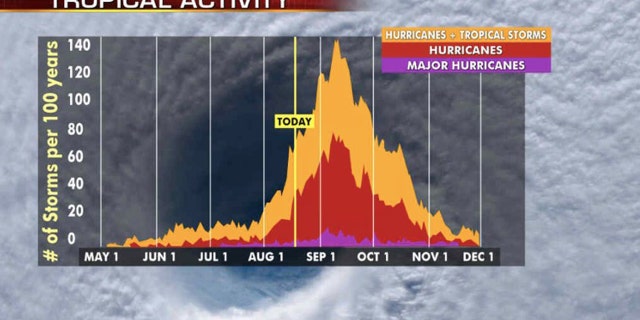 The most active stretch of the hurricane season is from late August to early October.