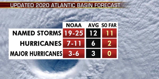 The updated 2020 Atlantic hurricane season forecast.