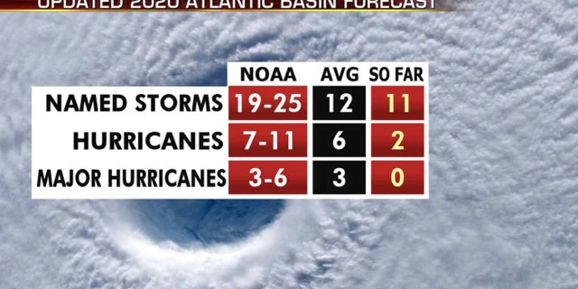 The updated 2020 Atlantic hurricane season forecast.