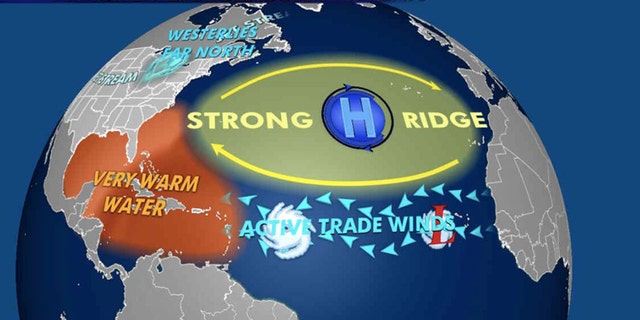 The patterns during the peak of hurricane season that influence where storms travel.