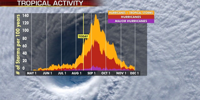 Hurricane season peaks from late August into early October.