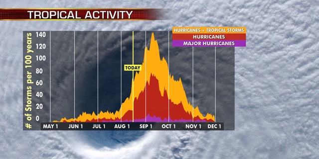 Hurricane season peaks from late August into early October.
