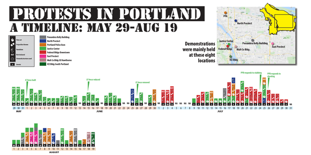 "Protests in Portland" timeline, Portland Police Bureau