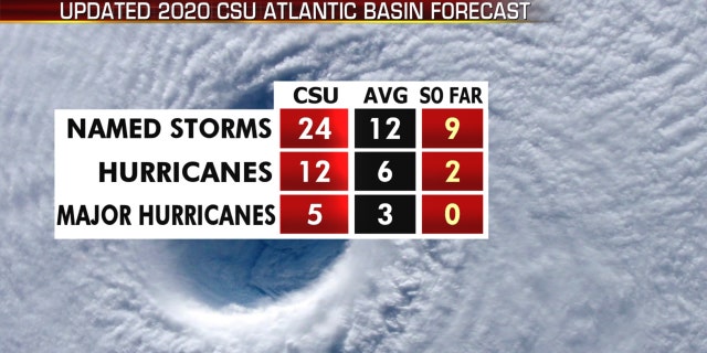 The updated forecast from Colorado State University.
