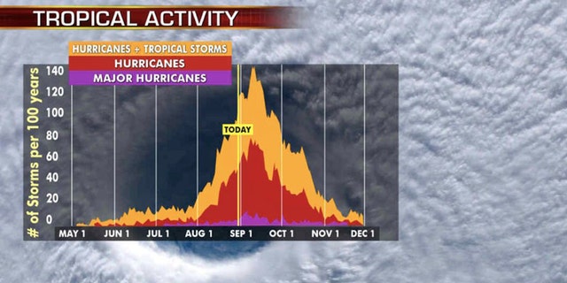 The historic peak of hurricane season is September 10th.