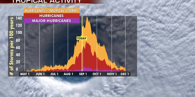 The historic peak of hurricane season is September 10th.