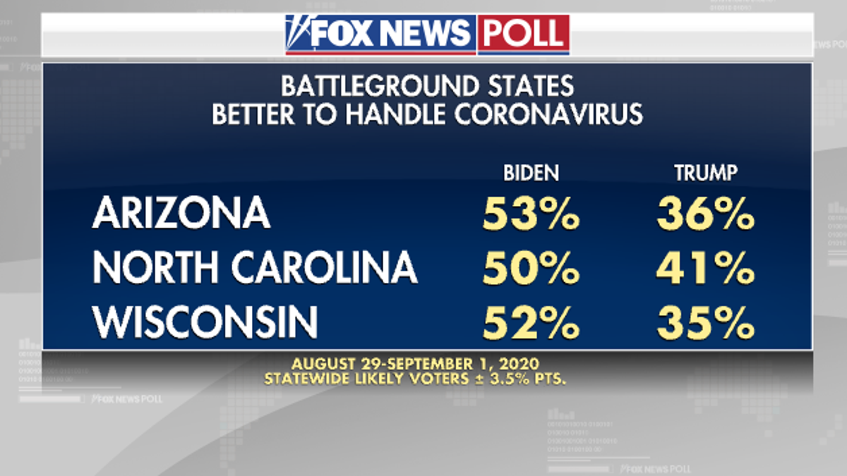 Fox News Poll Biden Tops Trump Among Likely Voters In Key States Fox News