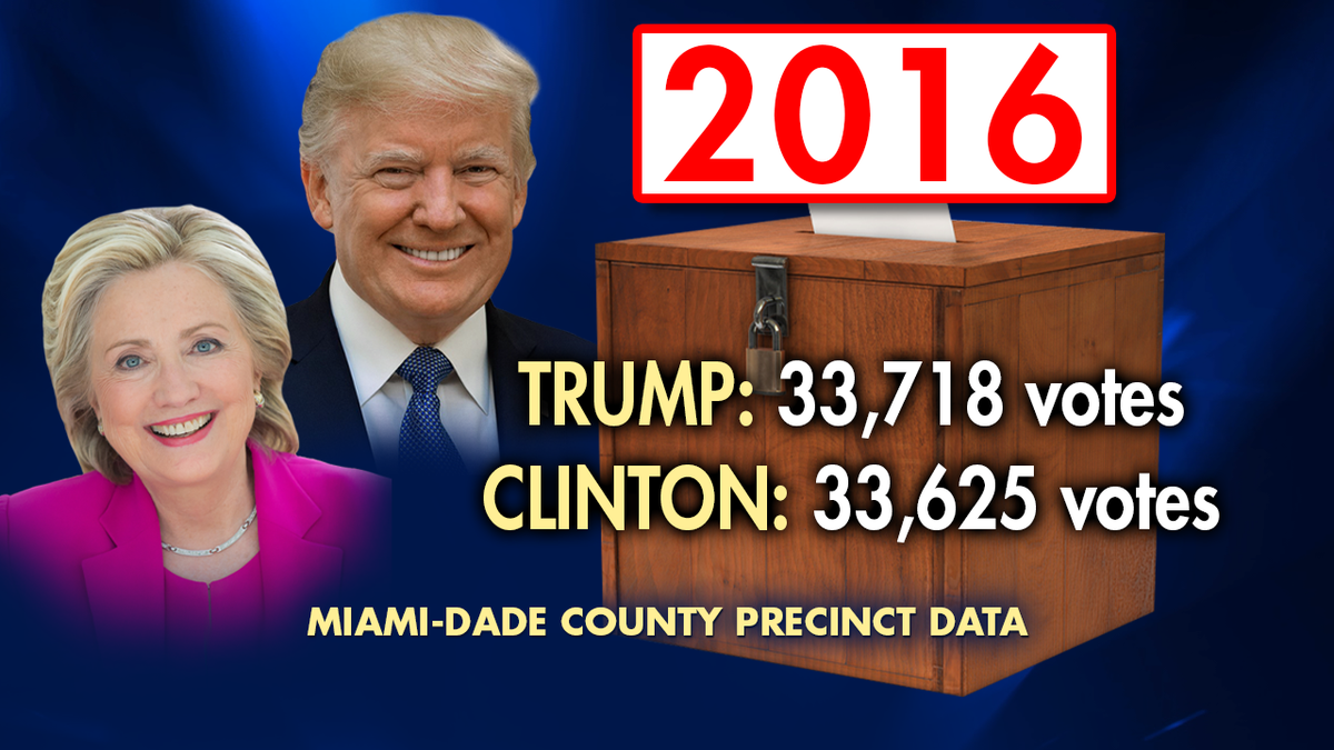 Clinton and Trump were virtually tied in Hialeah in 2016, with Trump winning 33,718 votes compared to 33,625 for Hillary Clinton.