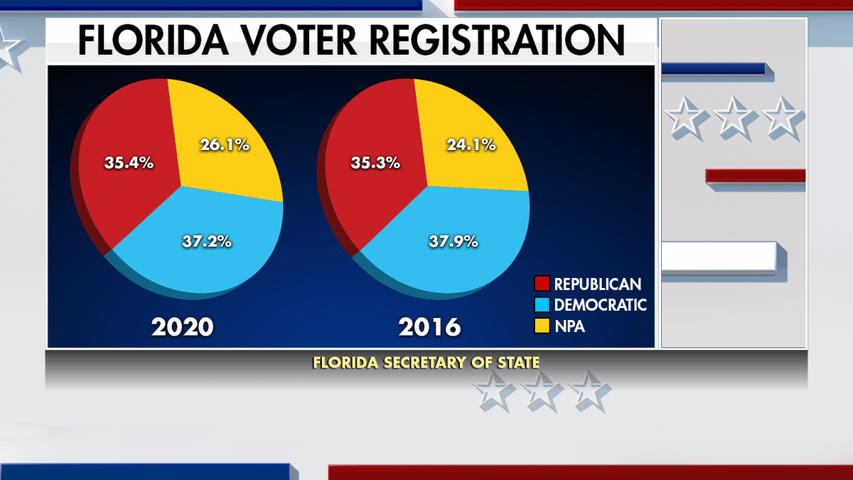 In 2016, 24% of Florida voters registered as “no party affiliation." Today, that number has grown to 26%, a couple of points that might mean everything in a swing state.