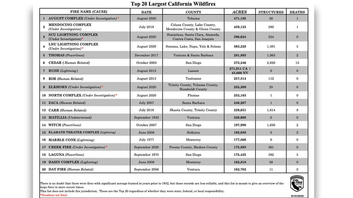 At look at the largest wildfires in California, based on the number of acres burned.