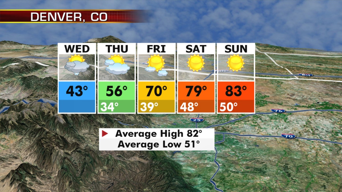 Temperatures will rebound in Denver after plunging after Labor Day.