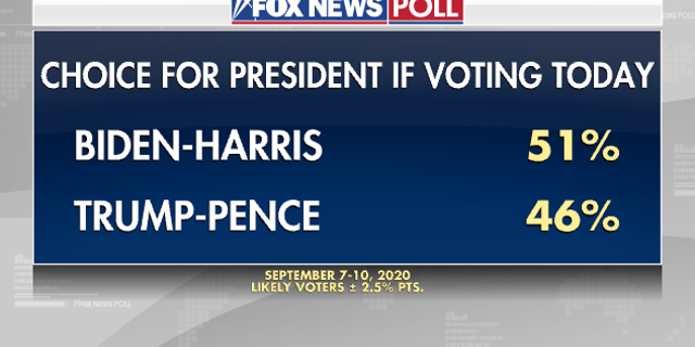 Fox News Poll Biden Trump A 5 Point Race In Post Convention Poll Fox 7723