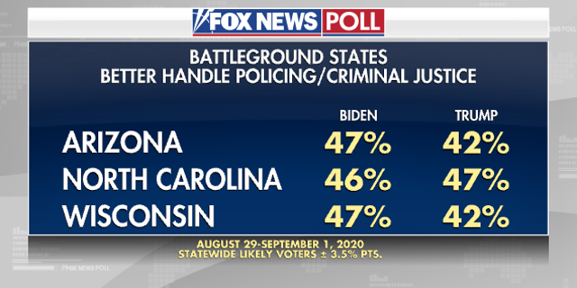 Fox News Poll: Biden Tops Trump Among Likely Voters In Key States | Fox ...