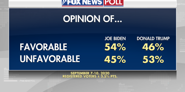 Fox News Poll Biden Trump A 5 Point Race In Post Convention Poll Fox 