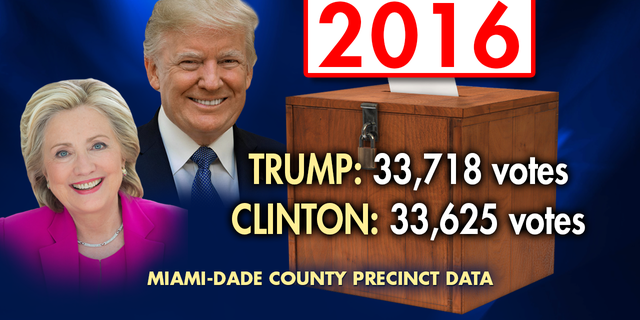 Clinton and Trump were virtually tied in Hialeah in 2016, with Trump winning 33,718 votes compared to 33,625 for Hillary Clinton.