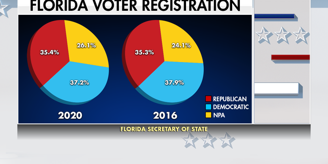 Independent voters in Florida still on the fence ahead of election ...