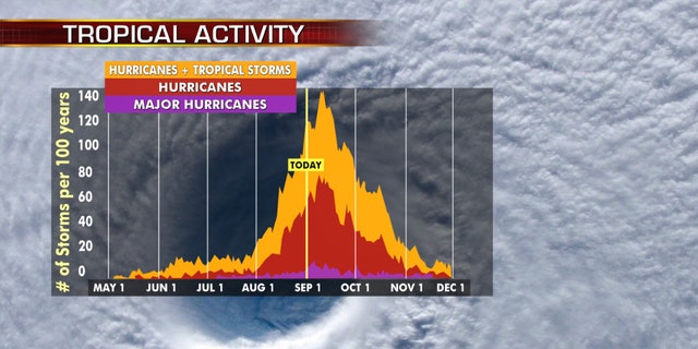 Hurricane season peaks in the month of September.