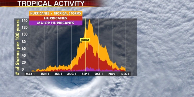 Hurricane season peaks in the month of September.