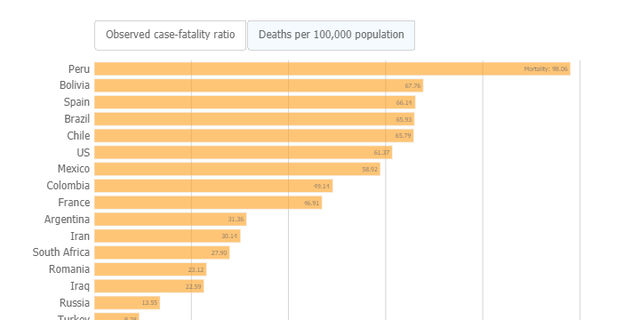 In deaths per 100,000 population, which included both confirmed COVID-19 cases and healthy people, the U.S. ranked sixth.