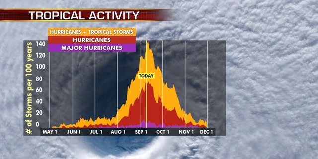 Hurricane season peaks on Sept. 10, and then starts to decrease.