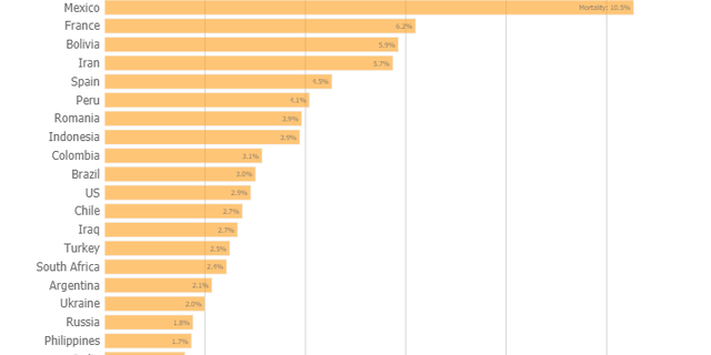 The figure above ranks the U.S. 11th out of the 20 countries most impacted by COVID-19