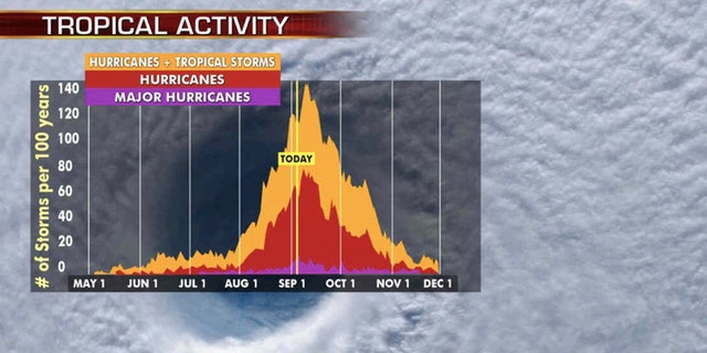 Hurricane season's busiest month is September, with activity peaking on Sept. 10.