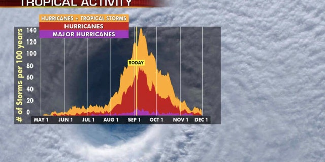 Hurricane season's busiest month is September, with activity peaking on Sept. 10.