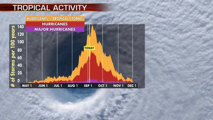 Stormy conditions on the horizon for 2020 Atlantic Hurricane season