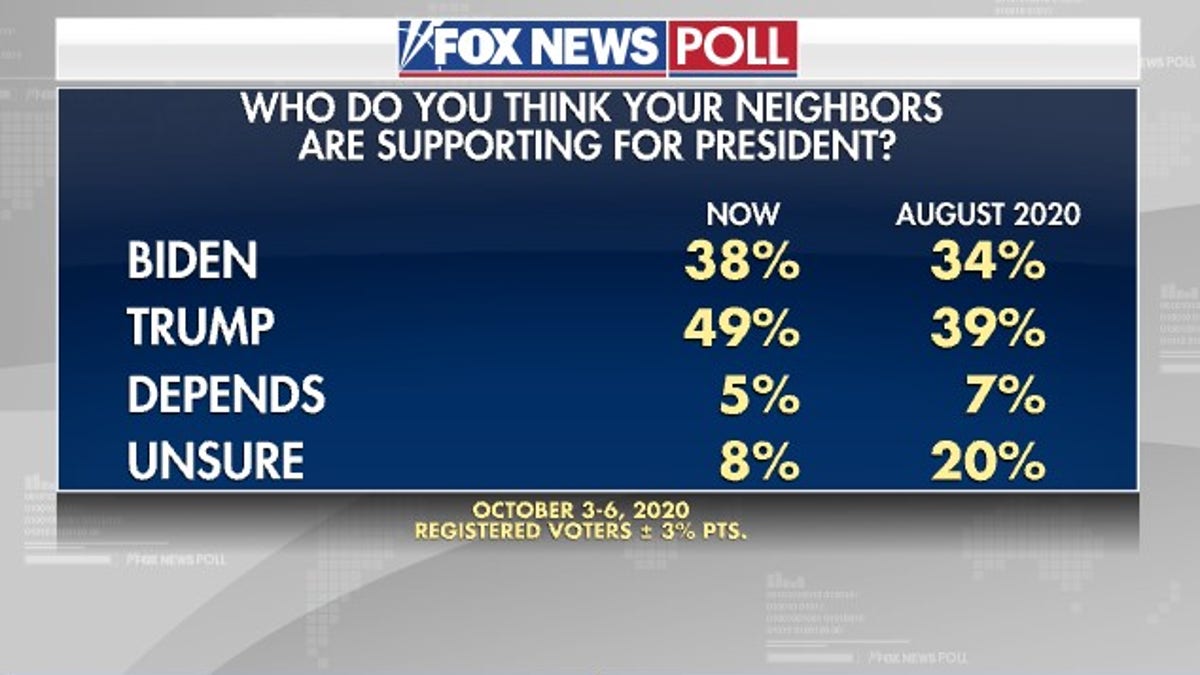 Fox News Poll: Biden Gains Ground Over Trump | Fox News