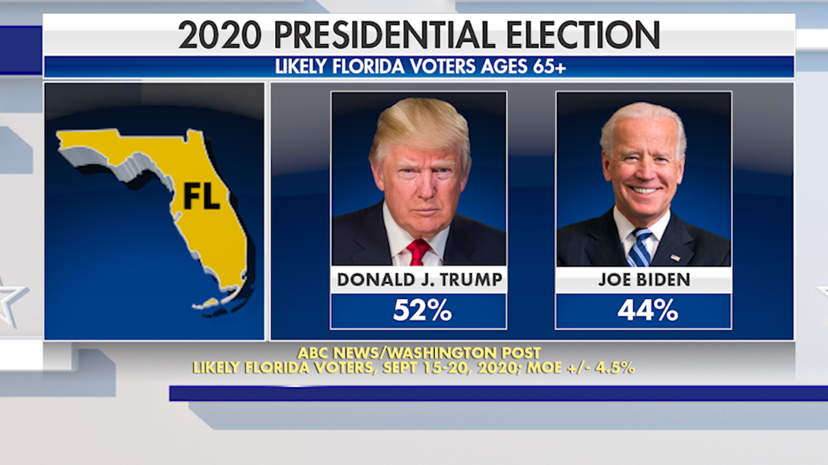 An ABC News/Washington Post poll conducted in September found 52% of Florida senior voters favor President Trump over former Vice President Joe Biden (Fox News).