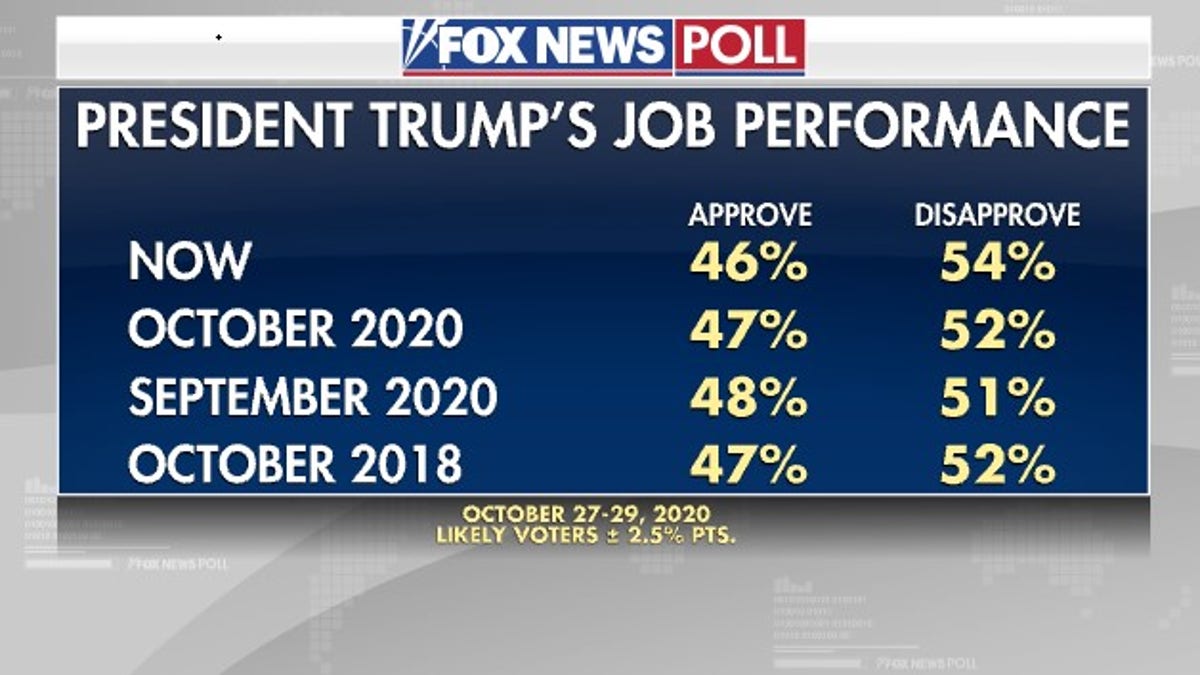 Fox News Poll: Biden's Lead Over Trump Narrows Slightly To 8 Points ...