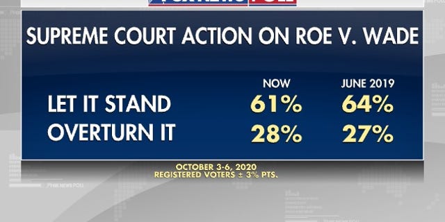 Fox News Poll Biden Gains Ground Over Trump Fox News