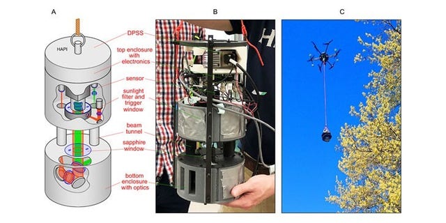 At left, a model of the HAPI instrument. In the center, a photograph of the instrument with parts of the outer protective casing removed and. at right, a photograph of the HAPI instrument during a field trial near a pollinating tree.