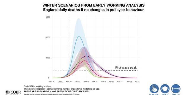 Government slideshow: the current panel shows projections for the coming months based on "first wave" data