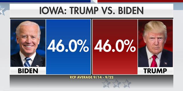 Likely voters in Iowa are tied between President Trump and Democratic presidential nominee Joe Biden, according to Real Clear Politics.