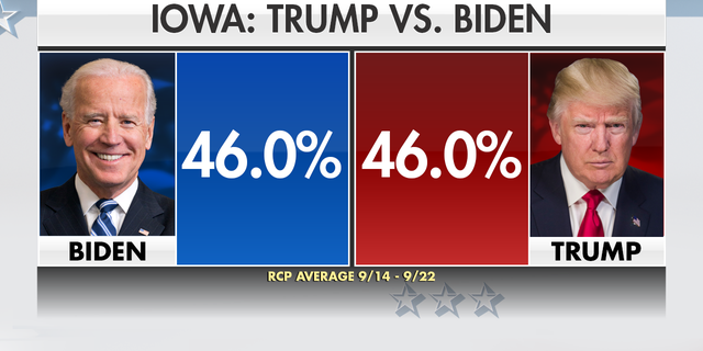 Likely voters in Iowa are tied between President Trump and Democratic presidential nominee Joe Biden, according to Real Clear Politics.