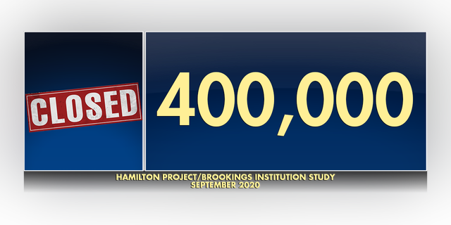 According to a Hamilton Project and Brookings Institution study, more than 400,000 have closed their doors permanently since the pandemic started.
