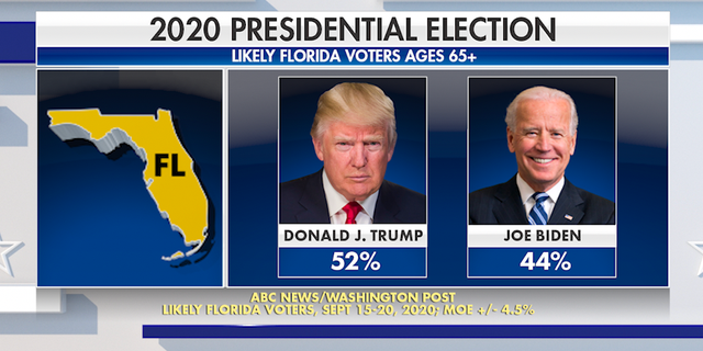 An ABC News/Washington Post poll conducted in September found 52% of Florida senior voters favor President Trump over former Vice President Joe Biden (Fox News).