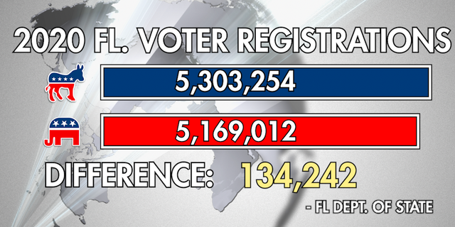 The latest compiled party breakdown of registered voters in Florida (Florida Department of State).