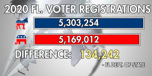 The latest compiled party breakdown of registered voters in Florida (Florida Department of State).