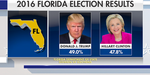 President Trump defeated Hillary Clinton in Florida during the 2016 Presidential Election by a slim margin.