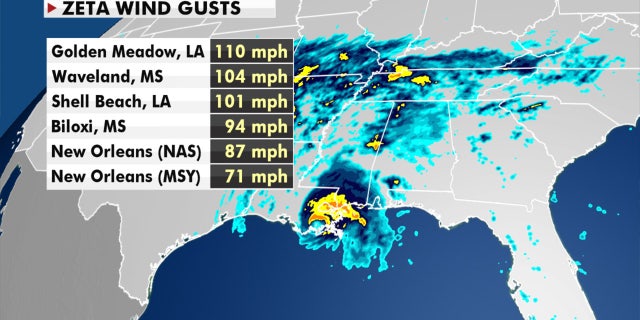 The peak wind gusts reported as Hurricane Zeta roared ashore.