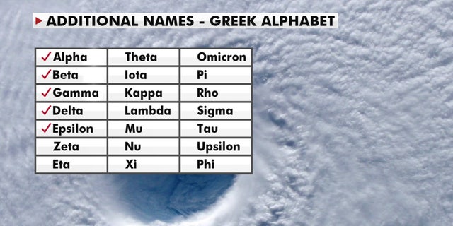 A look at the Greek alphabet names that are being used for the 2020 Atlantic hurricane season, after the hurricane center ran out of official names due to the number of storms.