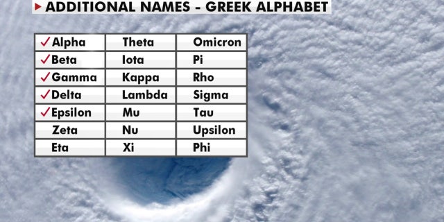 A look at the Greek alphabet names that are being used for the 2020 Atlantic hurricane season, after the hurricane center ran out of official names due to the number of storms.