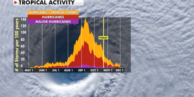 Where we are currently with tropical activity and the 2020 Atlantic hurricane season.