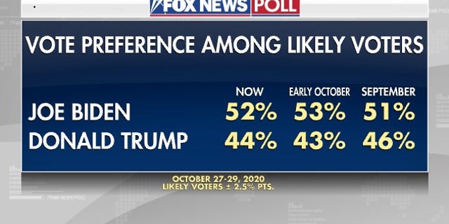 Fox News Poll Bidens Lead Over Trump Narrows Slightly To 8 Points