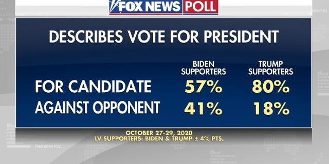 Fox News Poll: Biden's Lead Over Trump Narrows Slightly To 8 Points ...