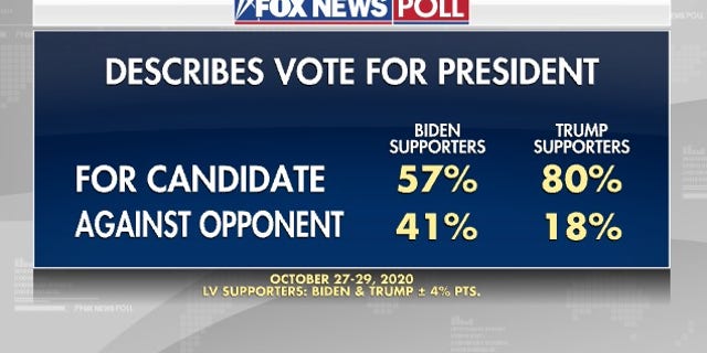 Fox News Poll Bidens Lead Over Trump Narrows Slightly To 8 Points Fox News 2732