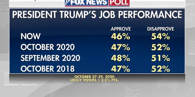 Biden's lead over Trump narrows slightly to 8 points 5 poll4